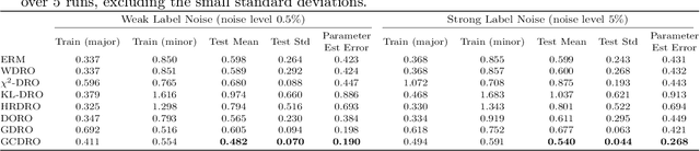 Figure 3 for Geometry-Calibrated DRO: Combating Over-Pessimism with Free Energy Implications