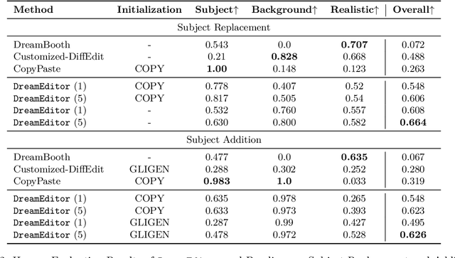 Figure 3 for DreamEdit: Subject-driven Image Editing