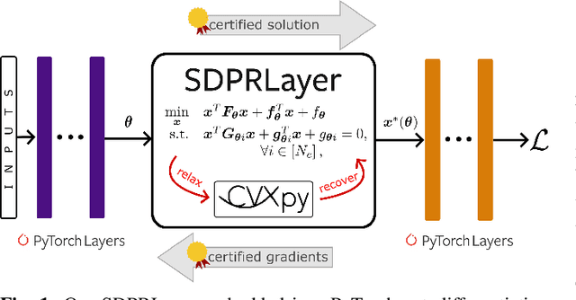 Figure 1 for SDPRLayers: Certifiable Backpropagation Through Polynomial Optimization Problems in Robotics