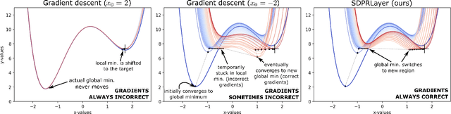 Figure 2 for SDPRLayers: Certifiable Backpropagation Through Polynomial Optimization Problems in Robotics