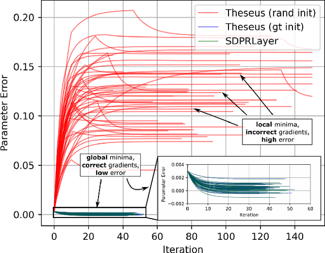 Figure 4 for SDPRLayers: Certifiable Backpropagation Through Polynomial Optimization Problems in Robotics