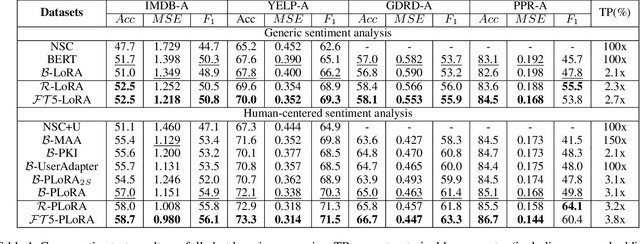 Figure 2 for Personalized LoRA for Human-Centered Text Understanding