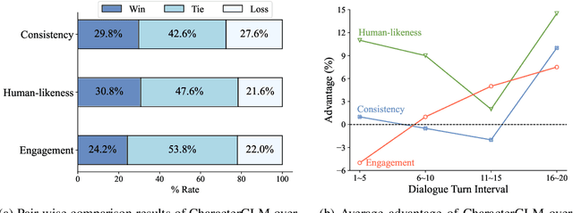 Figure 2 for CharacterGLM: Customizing Chinese Conversational AI Characters with Large Language Models