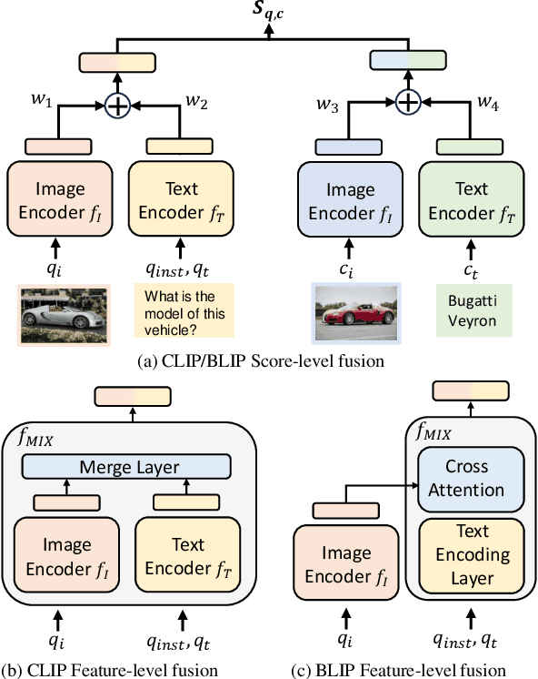 Figure 2 for UniIR: Training and Benchmarking Universal Multimodal Information Retrievers