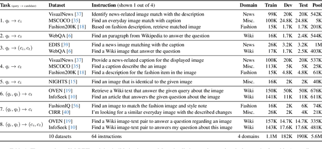 Figure 1 for UniIR: Training and Benchmarking Universal Multimodal Information Retrievers