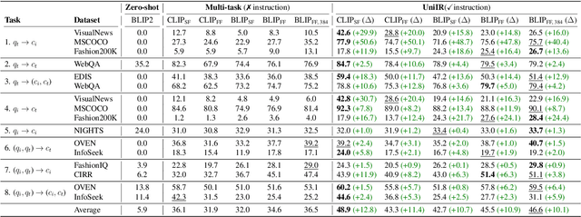 Figure 3 for UniIR: Training and Benchmarking Universal Multimodal Information Retrievers