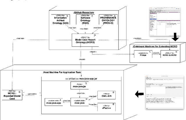 Figure 1 for Application of an ontology for model cards to generate computable artifacts for linking machine learning information from biomedical research