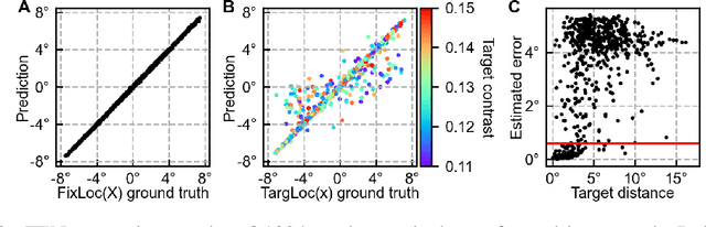 Figure 3 for Energy-Efficient Visual Search by Eye Movement and Low-Latency Spiking Neural Network