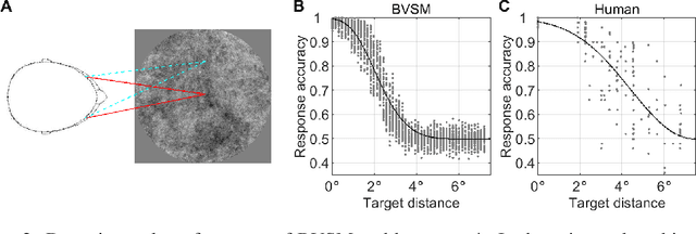 Figure 4 for Energy-Efficient Visual Search by Eye Movement and Low-Latency Spiking Neural Network