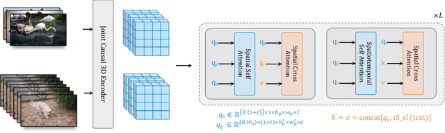 Figure 2 for Photorealistic Video Generation with Diffusion Models