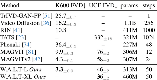 Figure 1 for Photorealistic Video Generation with Diffusion Models