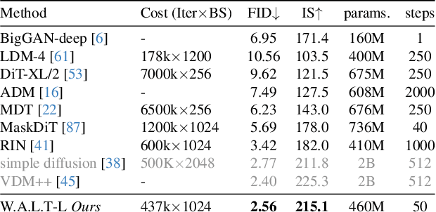 Figure 3 for Photorealistic Video Generation with Diffusion Models