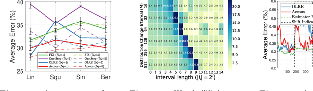 Figure 1 for Adapting to Continuous Covariate Shift via Online Density Ratio Estimation