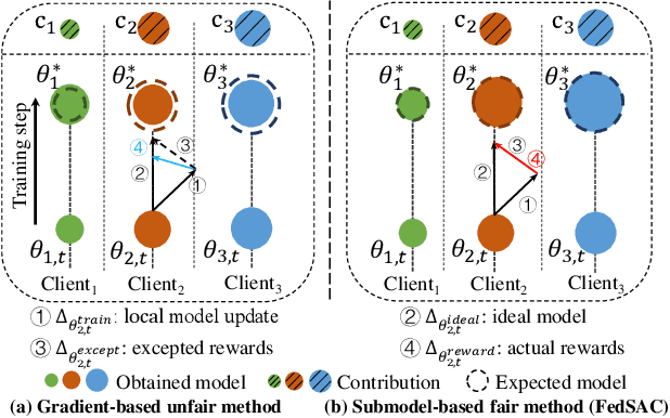 Figure 1 for FedSAC: Dynamic Submodel Allocation for Collaborative Fairness in Federated Learning