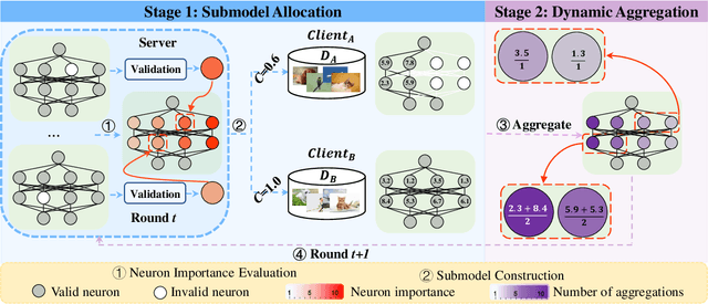 Figure 3 for FedSAC: Dynamic Submodel Allocation for Collaborative Fairness in Federated Learning