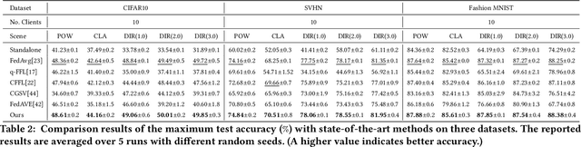 Figure 4 for FedSAC: Dynamic Submodel Allocation for Collaborative Fairness in Federated Learning