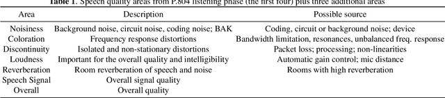 Figure 2 for Multi-dimensional Speech Quality Assessment in Crowdsourcing