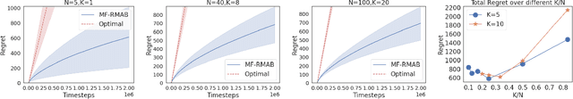 Figure 3 for Fairness of Exposure in Online Restless Multi-armed Bandits