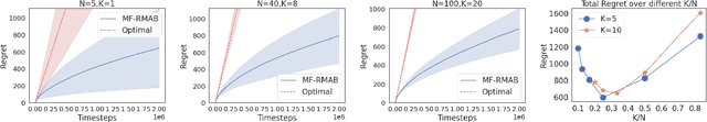 Figure 4 for Fairness of Exposure in Online Restless Multi-armed Bandits