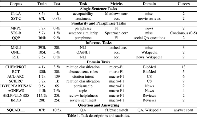 Figure 1 for Parameter-Efficient Fine-Tuning With Adapters