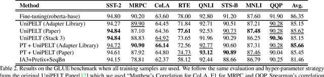 Figure 2 for Parameter-Efficient Fine-Tuning With Adapters