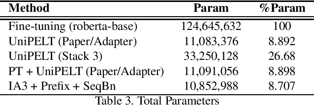 Figure 3 for Parameter-Efficient Fine-Tuning With Adapters