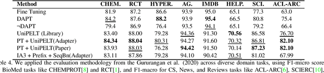 Figure 4 for Parameter-Efficient Fine-Tuning With Adapters