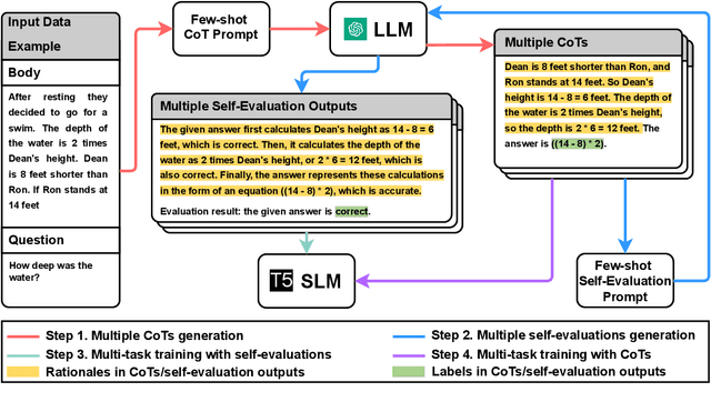 Figure 3 for Mind's Mirror: Distilling Self-Evaluation Capability and Comprehensive Thinking from Large Language Models