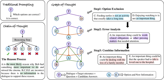 Figure 3 for Reverse Multi-Choice Dialogue Commonsense Inference with Graph-of-Thought