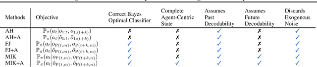 Figure 1 for Generalizing Multi-Step Inverse Models for Representation Learning to Finite-Memory POMDPs