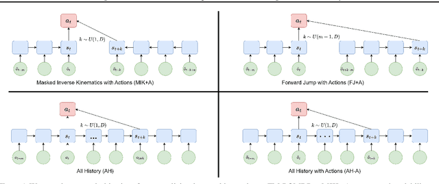 Figure 2 for Generalizing Multi-Step Inverse Models for Representation Learning to Finite-Memory POMDPs