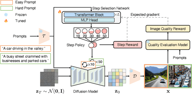 Figure 3 for AdaDiff: Adaptive Step Selection for Fast Diffusion