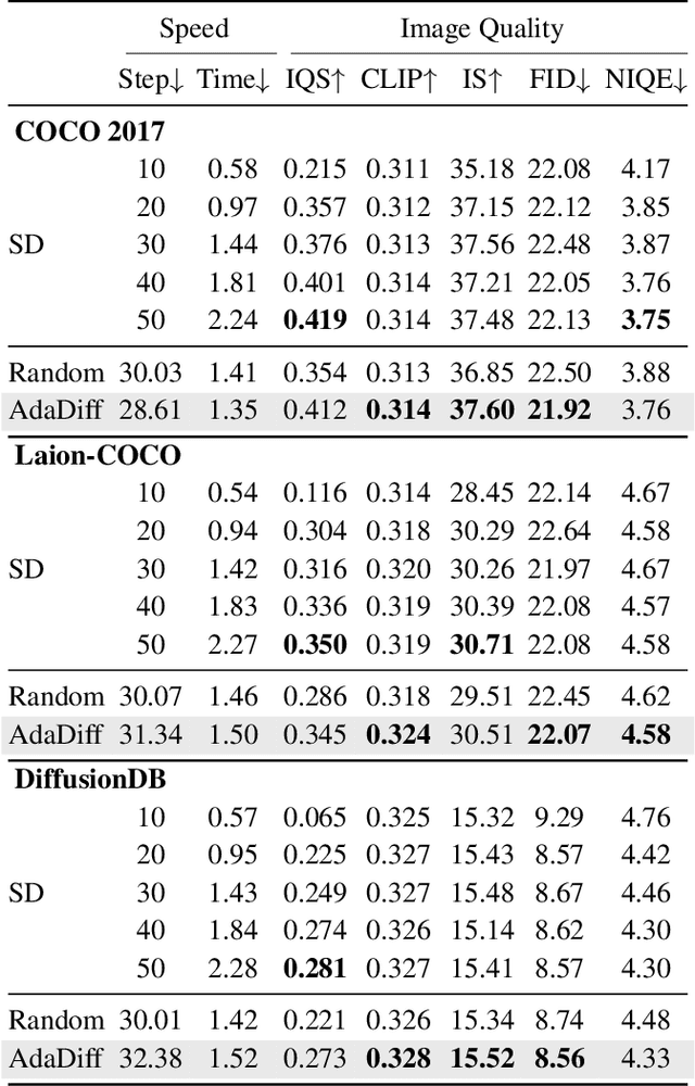 Figure 2 for AdaDiff: Adaptive Step Selection for Fast Diffusion