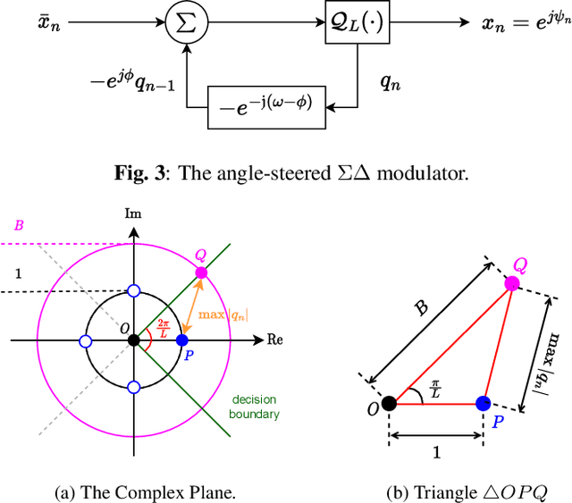 Figure 3 for Transmitting Data Through Reconfigurable Intelligent Surface: A Spatial Sigma-Delta Modulation Approach