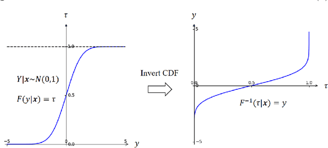 Figure 1 for Learning to Simulate: Generative Metamodeling via Quantile Regression