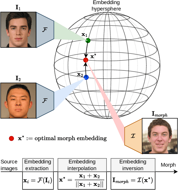 Figure 1 for Approximating Optimal Morphing Attacks using Template Inversion
