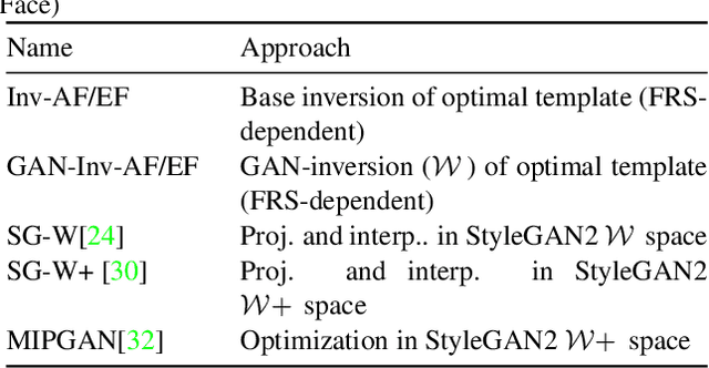 Figure 3 for Approximating Optimal Morphing Attacks using Template Inversion