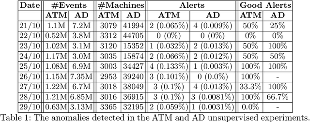 Figure 2 for Detecting Anomalous Network Communication Patterns Using Graph Convolutional Networks