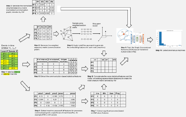 Figure 1 for Detecting Anomalous Network Communication Patterns Using Graph Convolutional Networks