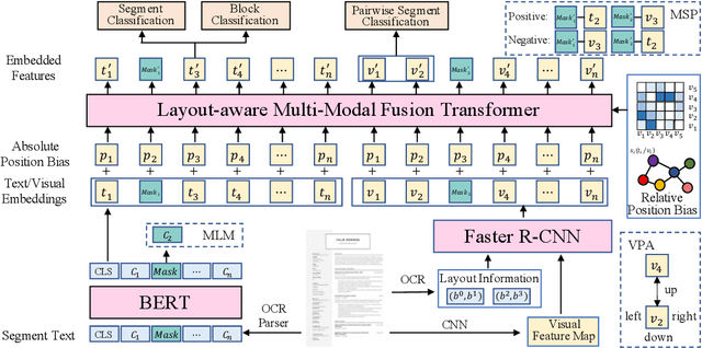 Figure 2 for Towards Efficient Resume Understanding: A Multi-Granularity Multi-Modal Pre-Training Approach