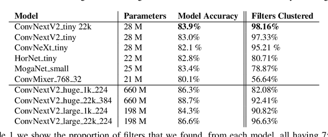 Figure 2 for Unveiling the Unseen: Identifiable Clusters in Trained Depthwise Convolutional Kernels