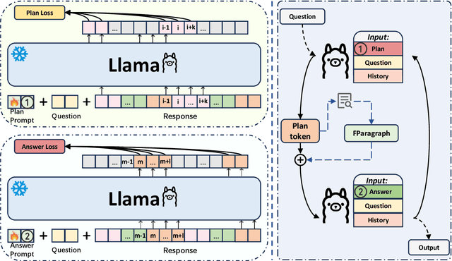 Figure 3 for Retrieve-Plan-Generation: An Iterative Planning and Answering Framework for Knowledge-Intensive LLM Generation