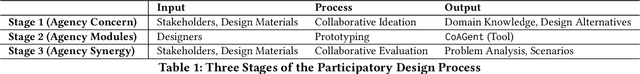 Figure 1 for Synergizing Human-AI Agency: A Guide of 23 Heuristics for Service Co-Creation with LLM-Based Agents