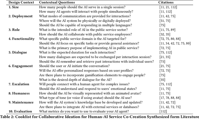 Figure 2 for Synergizing Human-AI Agency: A Guide of 23 Heuristics for Service Co-Creation with LLM-Based Agents