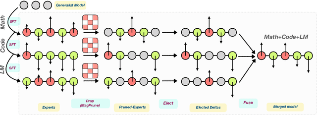 Figure 1 for DELLA-Merging: Reducing Interference in Model Merging through Magnitude-Based Sampling