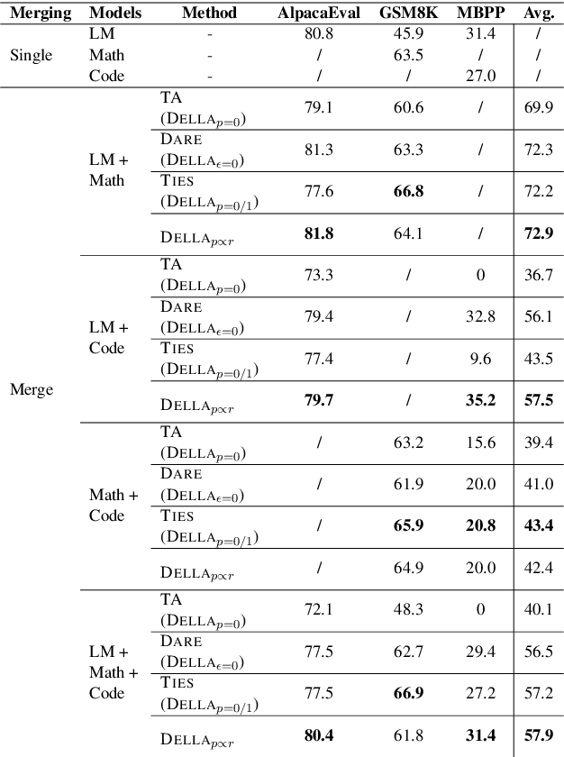 Figure 2 for DELLA-Merging: Reducing Interference in Model Merging through Magnitude-Based Sampling