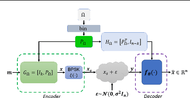 Figure 1 for Learning Linear Block Error Correction Codes