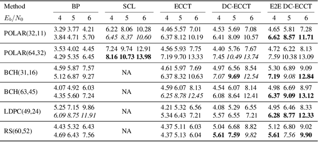 Figure 2 for Learning Linear Block Error Correction Codes