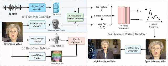 Figure 2 for SyncTalk: The Devil is in the Synchronization for Talking Head Synthesis