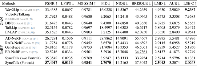 Figure 1 for SyncTalk: The Devil is in the Synchronization for Talking Head Synthesis